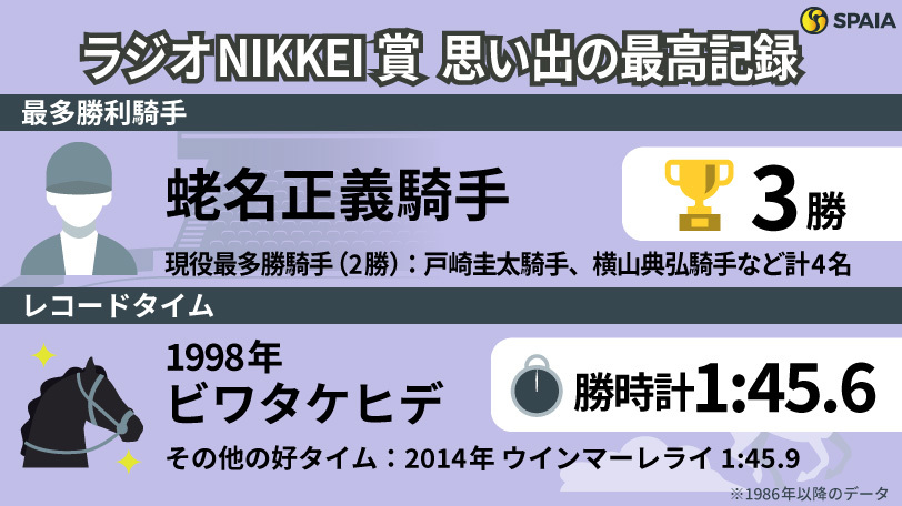 【ラジオNIKKEI賞】現役最多勝は戸崎圭太騎手ら、レコードタイムはビワタケヒデの1:45.6　「記録」を振り返る