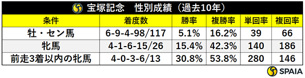 宝塚記念　性別成績（過去10年）,ⒸSPAIA