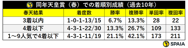 同年天皇賞（春）での着順別成績（過去10年）,ⒸSPAIA