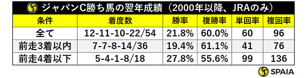 ジャパンC勝ち馬の翌年成績（2000年以降、JRAのみ）,ⒸSPAIA