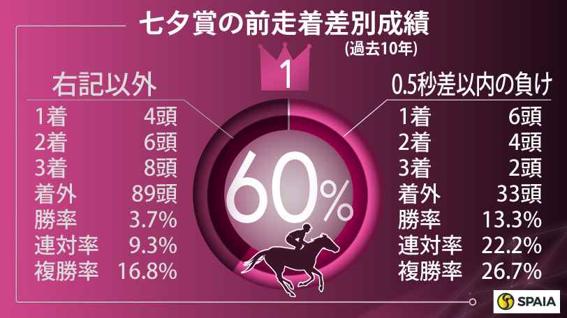 【七夕賞】「ハンデ58キロ」「小差負け」はむしろ追い風？　フェーングロッテンに好データ集まる