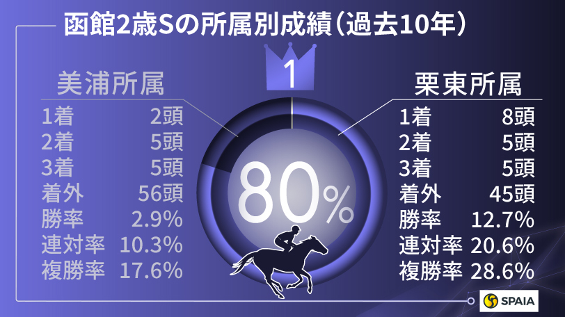 【函館2歳S】チークタイムを4つの好データが後押し　連対率4割超えの強データにも該当