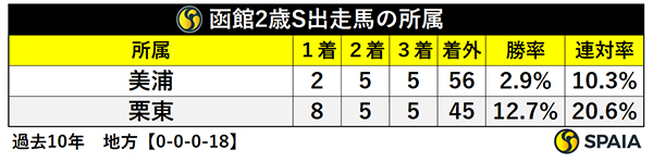 2023年函館2歳S、所属別成績,ⒸSPAIA