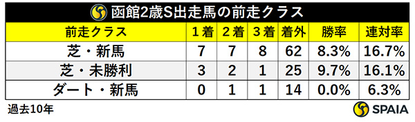 函館2歳S出走馬の前走クラス,ⒸSPAIA