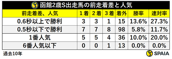 函館2歳S出走馬の前走着差と人気,ⒸSPAIA