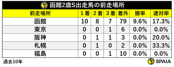 函館2歳S出走馬の前走場所,ⒸSPAIA