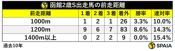 函館2歳S出走馬の前走距離,ⒸSPAIA