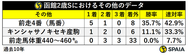 函館2歳Sにおけるその他のデータ,ⒸSPAIA