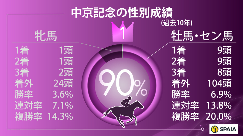 中京記念の性別成績（過去10年）,ⒸSPAIA