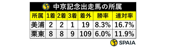 中京記念出走馬の所属,ⒸSPAIA