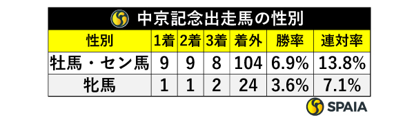 中京記念出走馬の性別,ⒸSPAIA