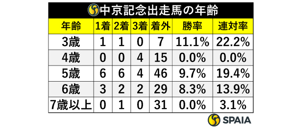 中京記念出走馬の年齢,ⒸSPAIA