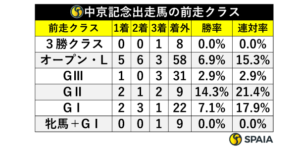 中京記念出走馬の前走クラス,ⒸSPAIA