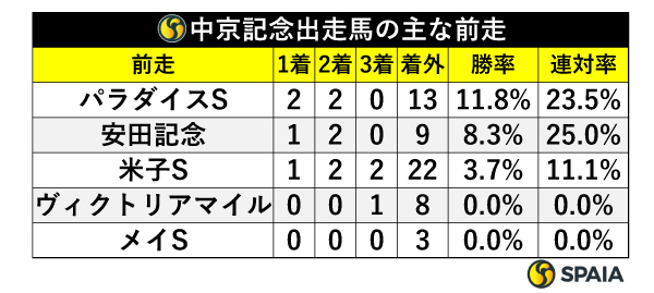 中京記念出走馬の主な前走,ⒸSPAIA