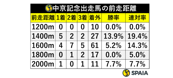 中京記念出走馬の前走距離,ⒸSPAIA