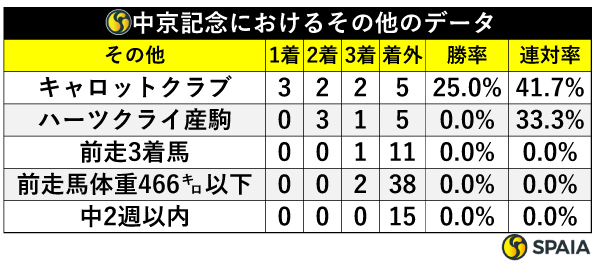 中京記念におけるその他のデータ,ⒸSPAIA