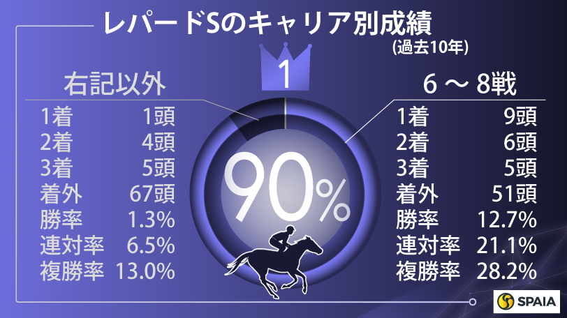 レパードSのキャリア別成績（過去10年）,ⒸSPAIA