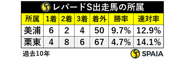 レパードS出走馬の所属,ⒸSPAIA