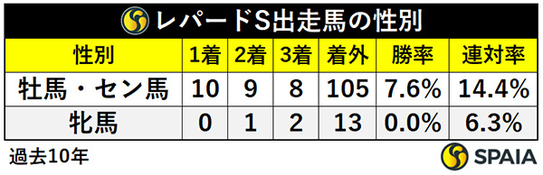 レパードS出走馬の性別,ⒸSPAIA