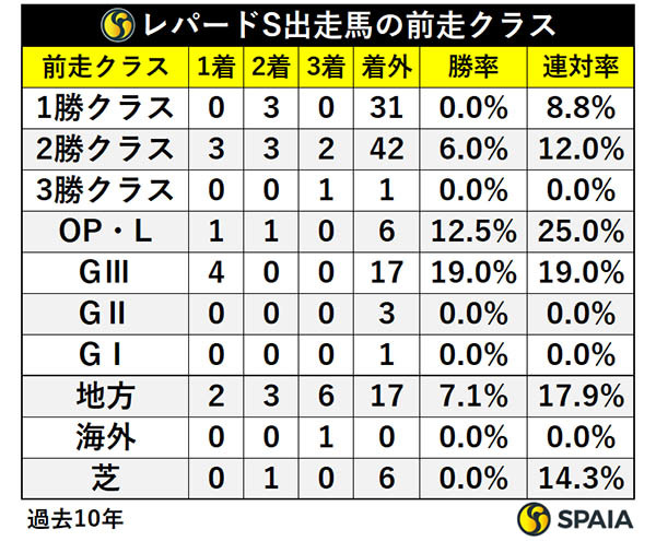 レパードS出走馬の前走クラス,ⒸSPAIA