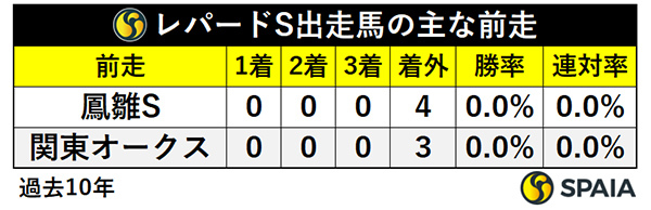 レパードS出走馬の前走,ⒸSPAIA