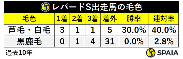 レパードS出走馬の毛色,ⒸSPAIA