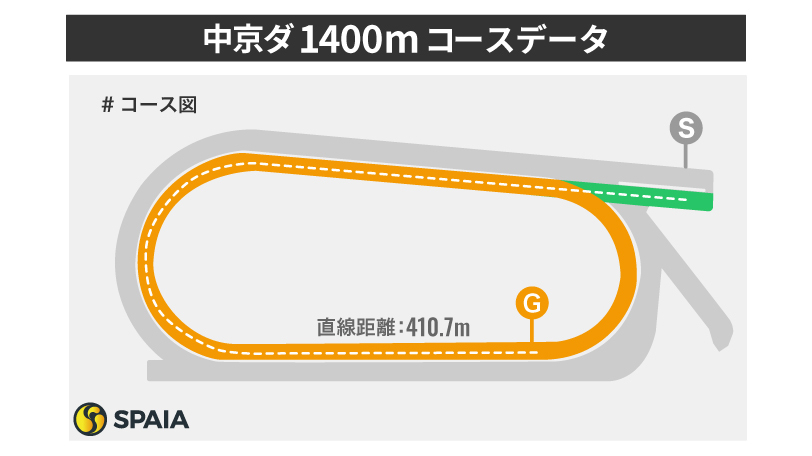 【プロキオンS】前有利傾向、松山弘平騎手が勝利数トップ　東大HCが中京ダート1400mを徹底検証