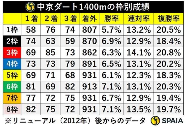 中京 安い 1400m ダート レコード