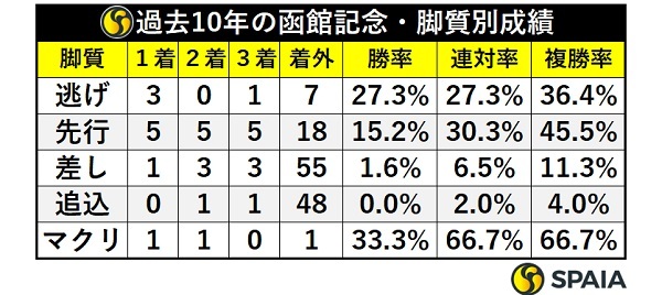 函館記念の脚質別成績,ⒸSPAIA