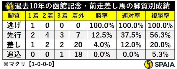 函館記念、前走差し馬の脚質別成績,ⒸSPAIA