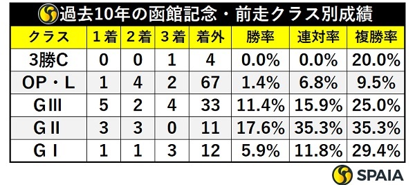 函館記念の前走クラス別成績,ⒸSPAIA