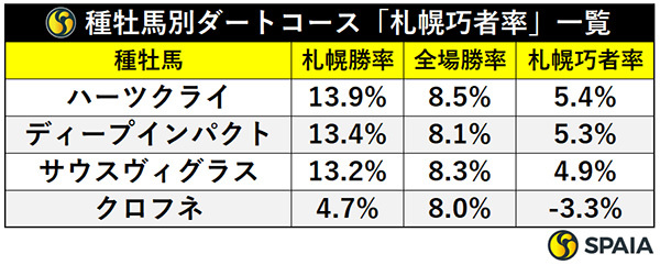 種牡馬別ダートコース「札幌巧者率」一覧,ⒸSPAIA