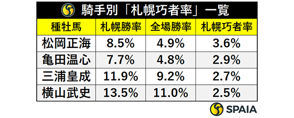  騎手別「札幌巧者率」一覧,ⒸSPAIA