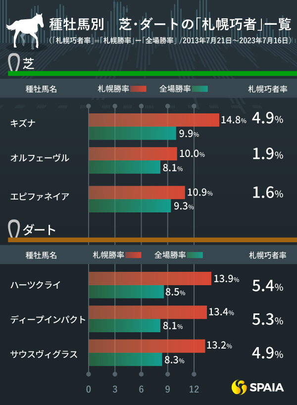 種牡馬別「札幌巧者率」一覧,ⒸSPAIA