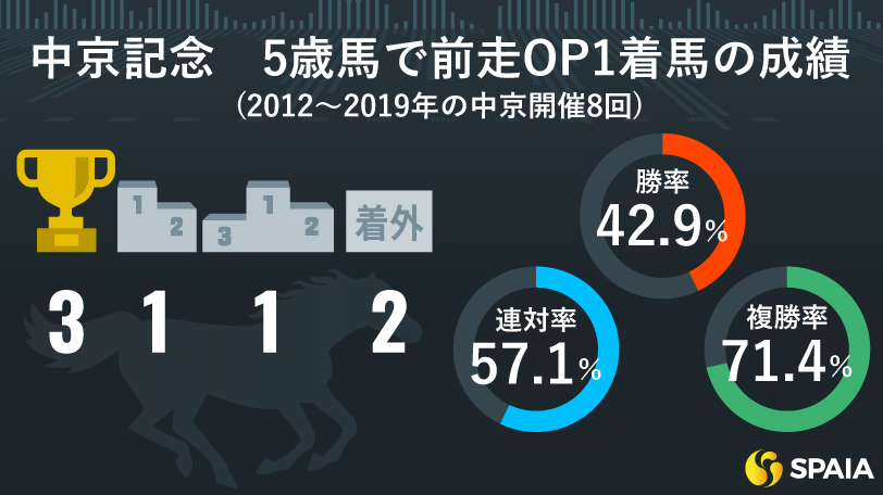 2023年中京記念、5歳馬で前走OP1着馬の成績,ⒸSPAIA