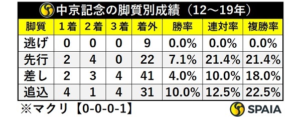 中京記念の脚質別成績,ⒸSPAIA