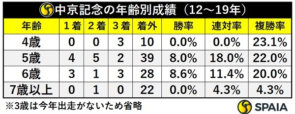 中京記念の年齢別成績,ⒸSPAIA