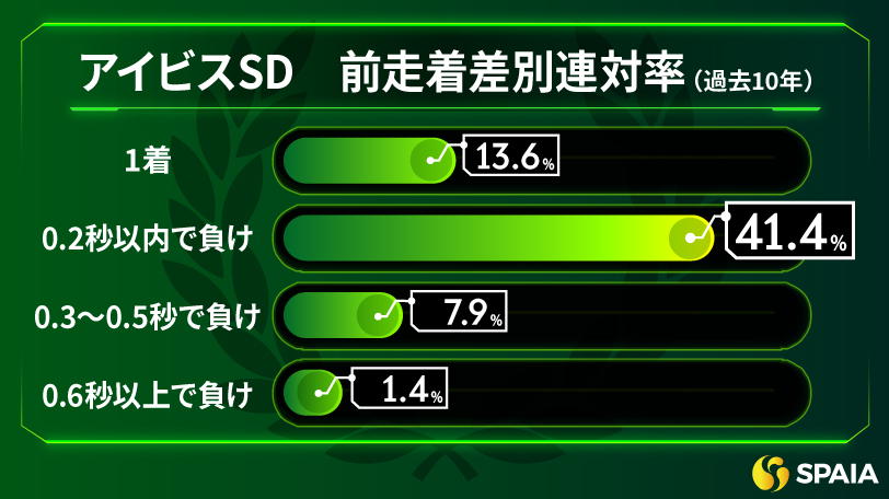 【アイビスSD】前走は不利な1枠から負けて強し　東大HCの本命はファイアダンサー