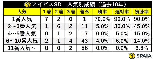 アイビスSDの人気別成績,ⒸSPAIA