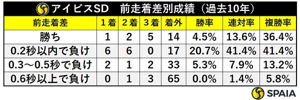 アイビスSDの前走着差別成績,ⒸSPAIA