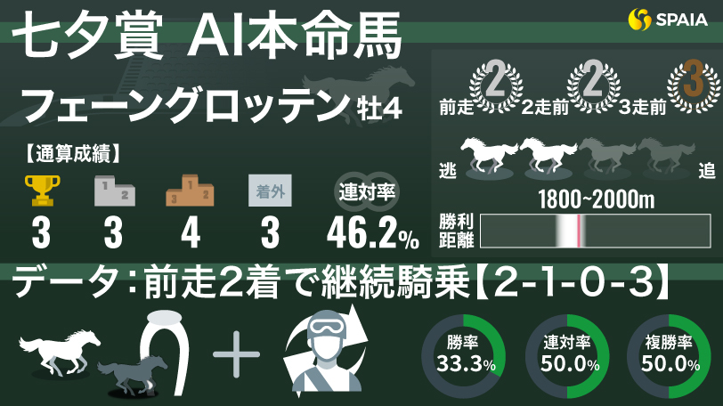 【七夕賞】惜敗続くも安定感は抜群　AIの本命はフェーングロッテン