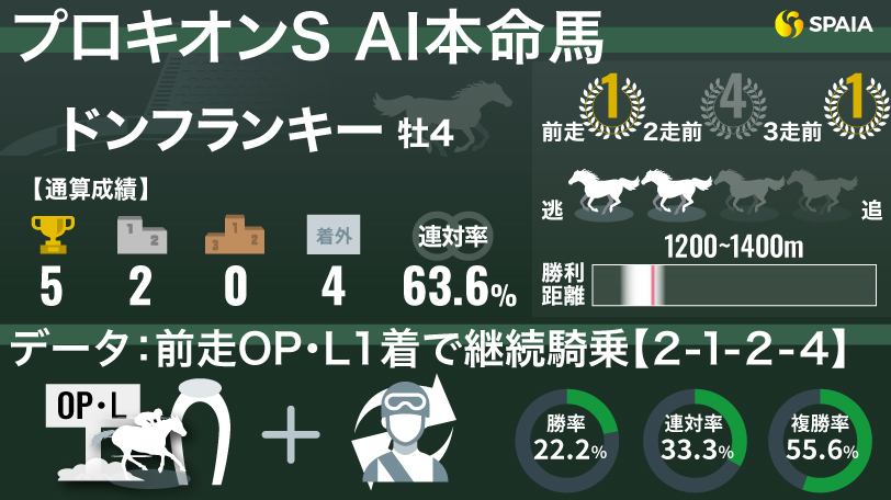 【プロキオンS】スピードを武器に得意舞台で重賞制覇を狙う　AIの本命は4歳ドンフランキー