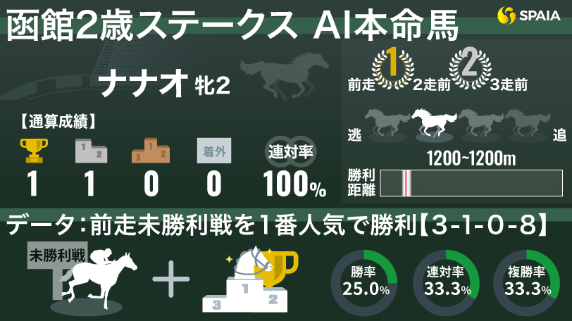 【函館2歳S】「前走未勝利戦を1番人気で勝利」は単勝回収率145%　AIの本命はナナオ