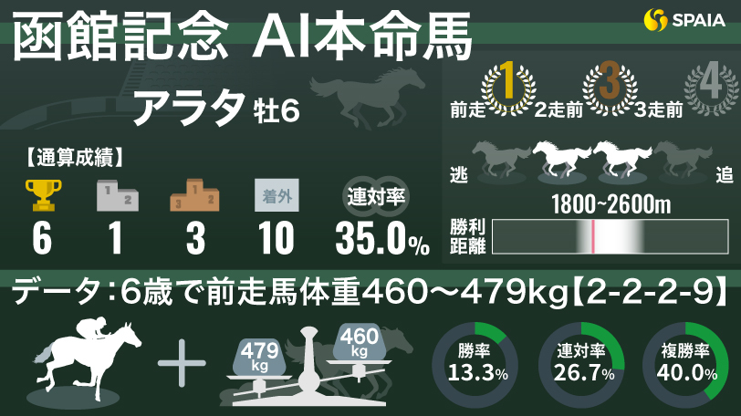 【函館記念】得意の函館コースで重賞制覇を狙う　AIの本命はアラタ