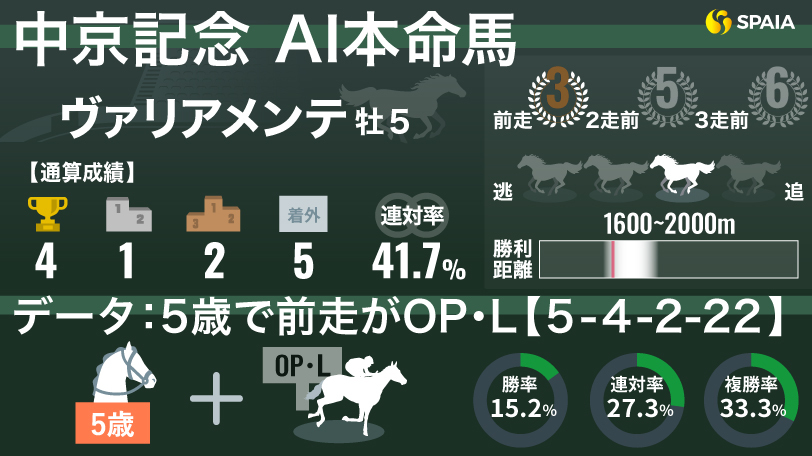 【中京記念】5歳×前走OP・リステッドが好成績　AIの本命はヴァリアメンテ