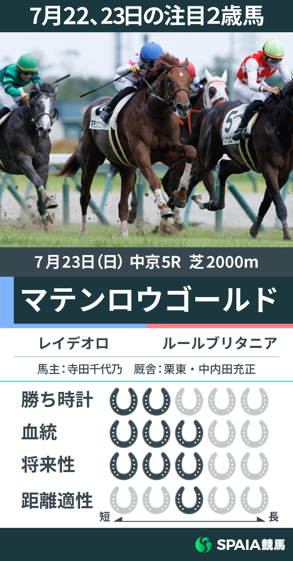 2023年7月23日（日）中京5Rの2歳新馬戦を制したマテンロウゴールド,ⒸSPAIA（撮影：三木俊幸）