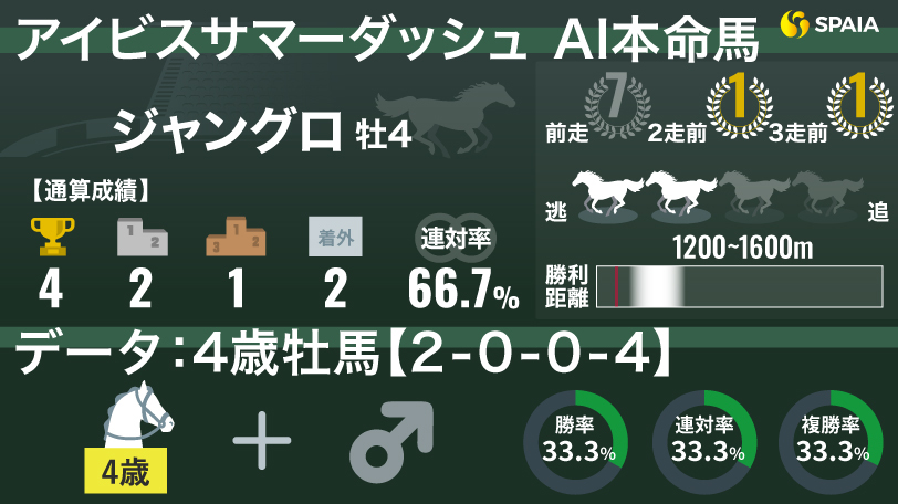 【アイビスSD】長期休養明けも実績とスピード十分　AIの本命はジャングロ