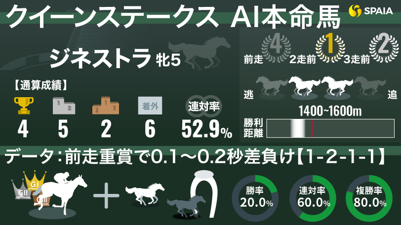 【クイーンS】自在性を武器に重賞制覇を狙う　AIの本命はジネストラ