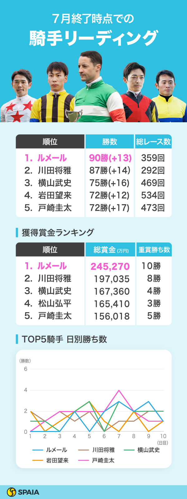 2023年7月終了時点のリーディングジョッキーの成績推移,ⒸSPAIA