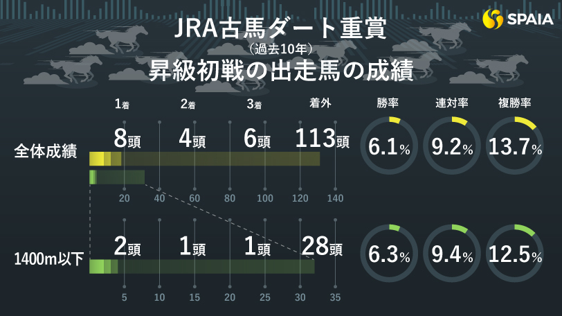 【プロキオンS】オープンの壁を感じる格重視の一戦　京大競馬研の本命はリメイク